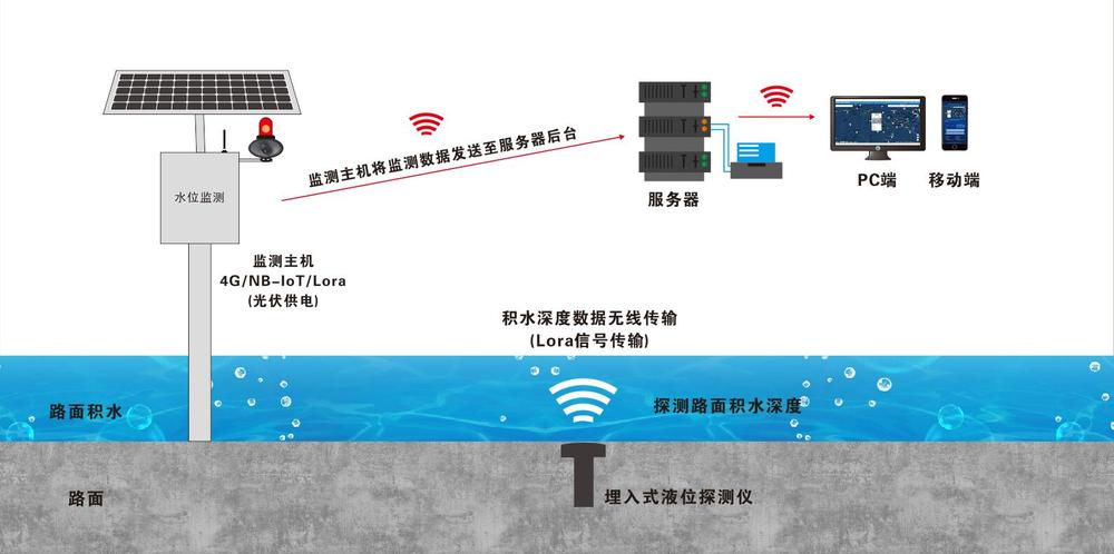 積水監測方案——助力城市防汛
