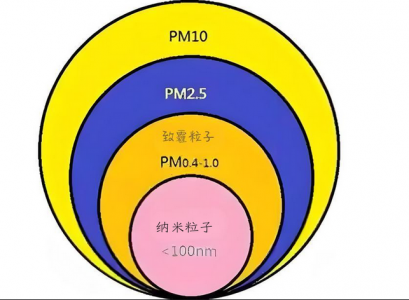 PM2.5、PM10及PM1.0的定義、來源、危害與防治措施